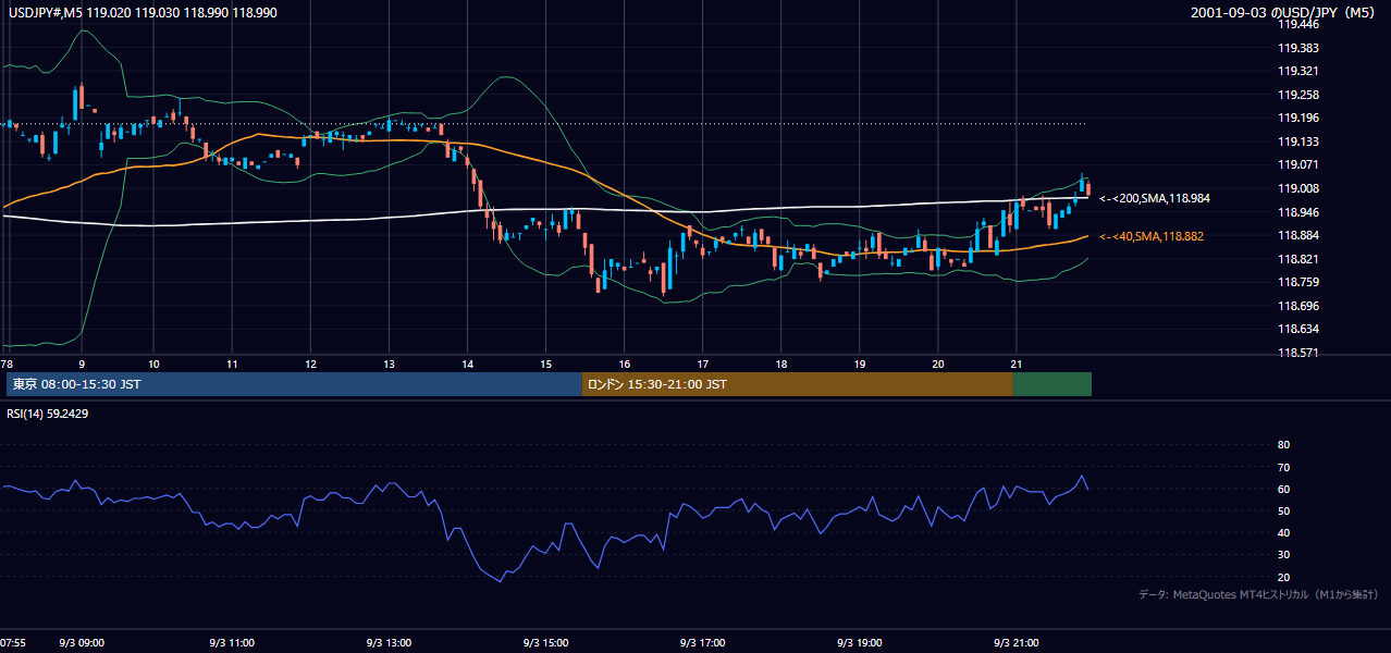 2001-09-03（月） USD/JPY 5分足チャート