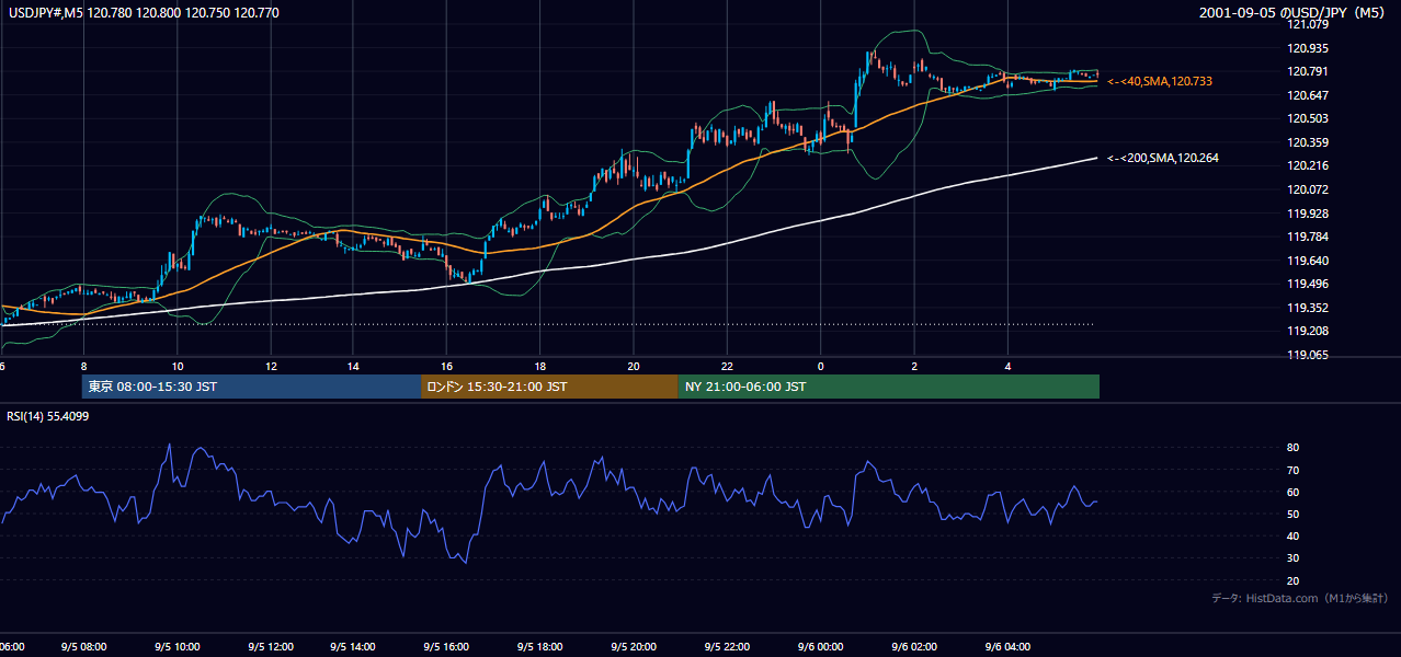 2001年9月5日(水) USD/JPY 5分足チャート