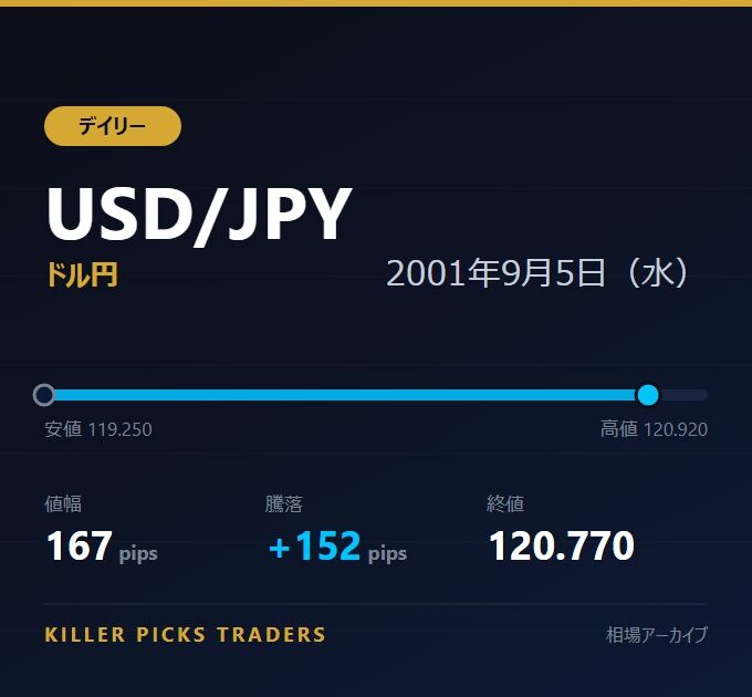 USD/JPY 2001年9月5日（水） 値幅167pips