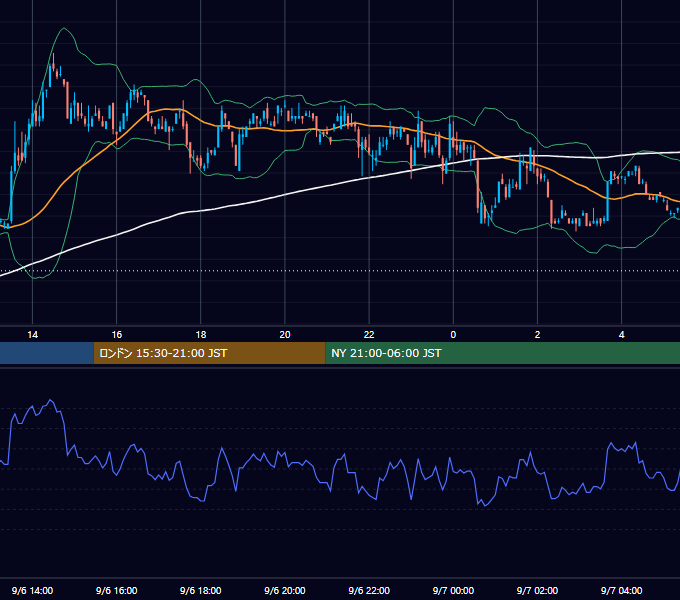 2001年9月6日（木） USD/JPY 5分足チャート