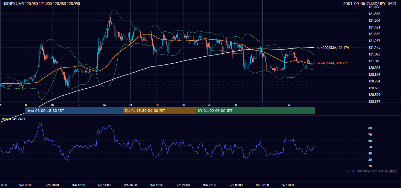 2001-09-06（木） USD/JPY 5分足チャート