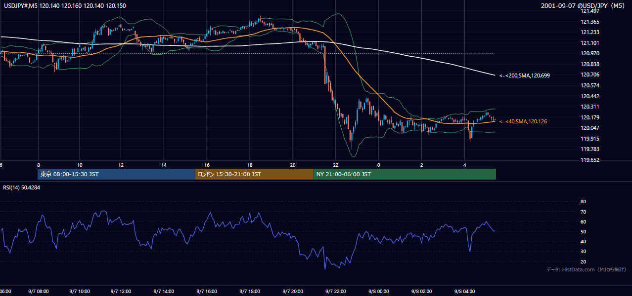 2001-09-07（金） USD/JPY 5分足チャート