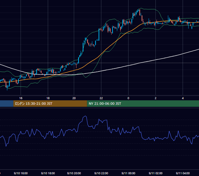 2001年9月10日（月） USD/JPY 5分足チャート