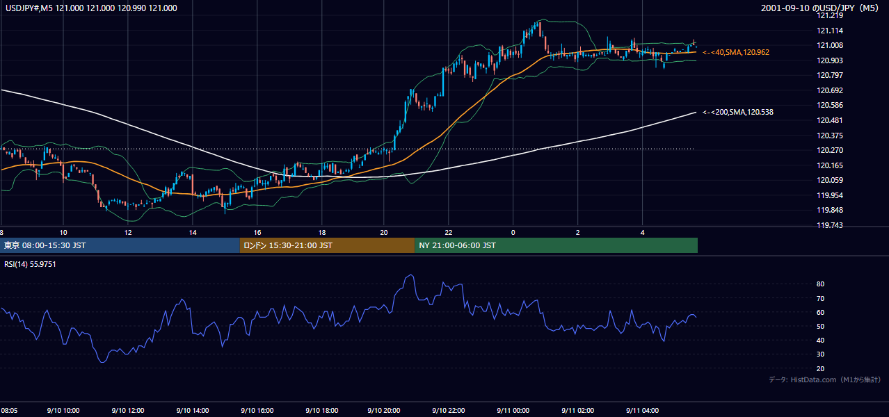 2001-09-10(月) USD/JPY 5分足チャート