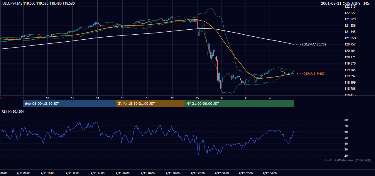 2001年9月11日（火） USD/JPY 5分足チャート