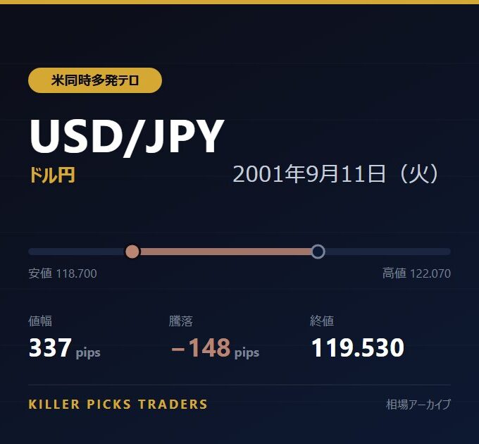 USD/JPY 2001年9月11日（火） 値幅337pips