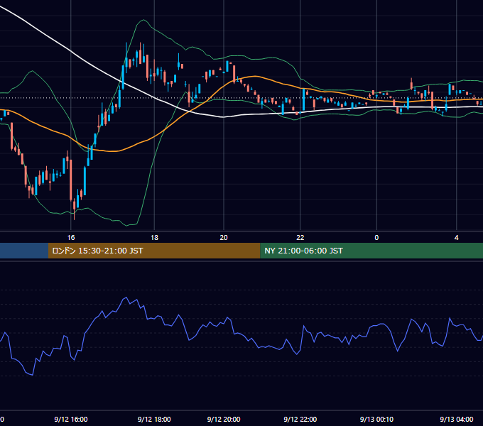 2001年9月12日(水) USD/JPY 5分足チャート