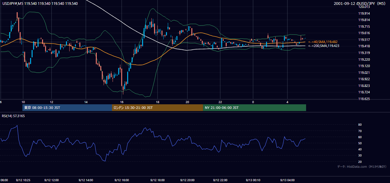 2001-09-12(水) USD/JPY 5分足チャート