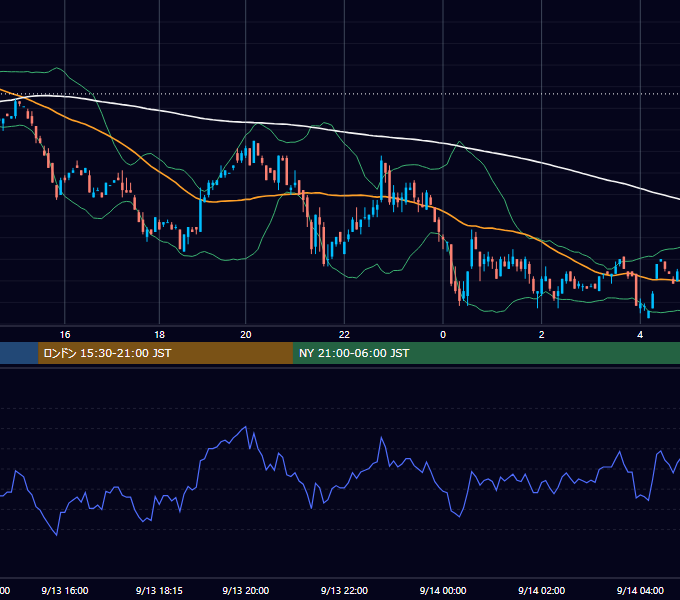 2001年9月13日(木) USD/JPY 5分足チャート