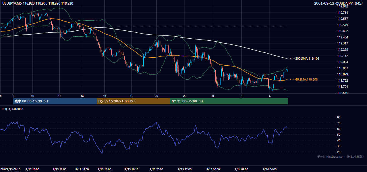 2001-09-13(木) USD/JPY 5分足チャート