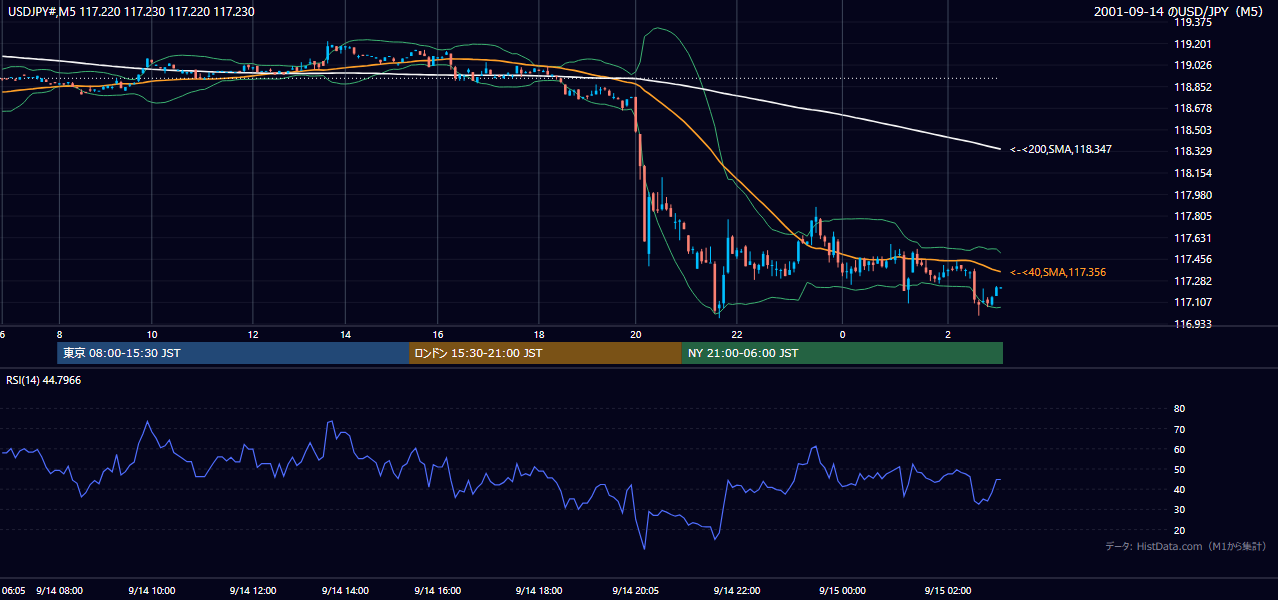 2001-09-14(金) USD/JPY 5分足チャート