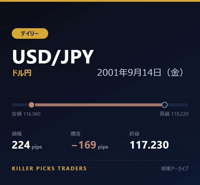 USD/JPY 2001年9月14日（金） 値幅224pips