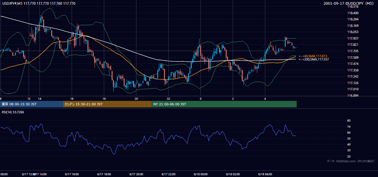 2001年9月17日（月） USD/JPY 5分足チャート