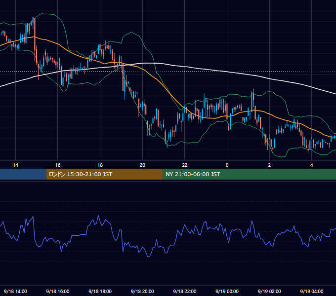 2001年9月18日（火） USD/JPY 5分足チャート