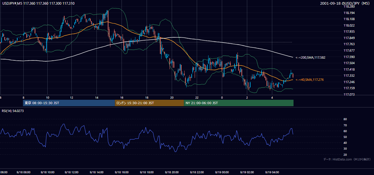 2001年9月18日（火） USD/JPY 5分足チャート