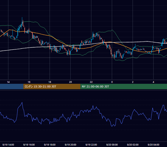 2001年9月19日（水） USD/JPY 5分足チャート