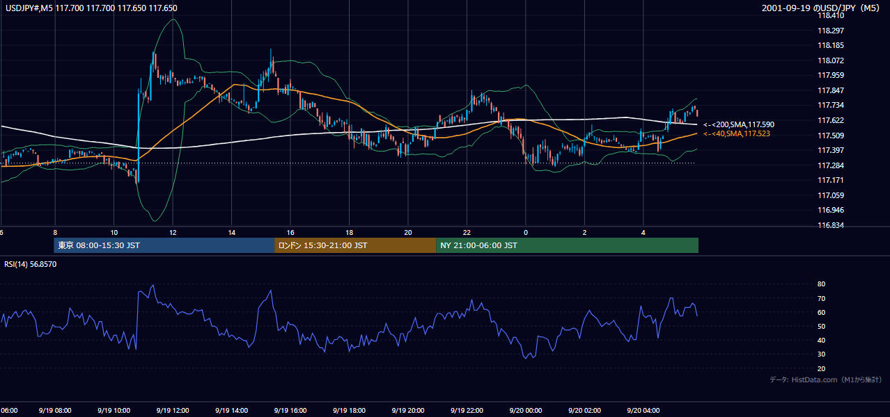 2001年9月19日(水) USD/JPY 5分足チャート