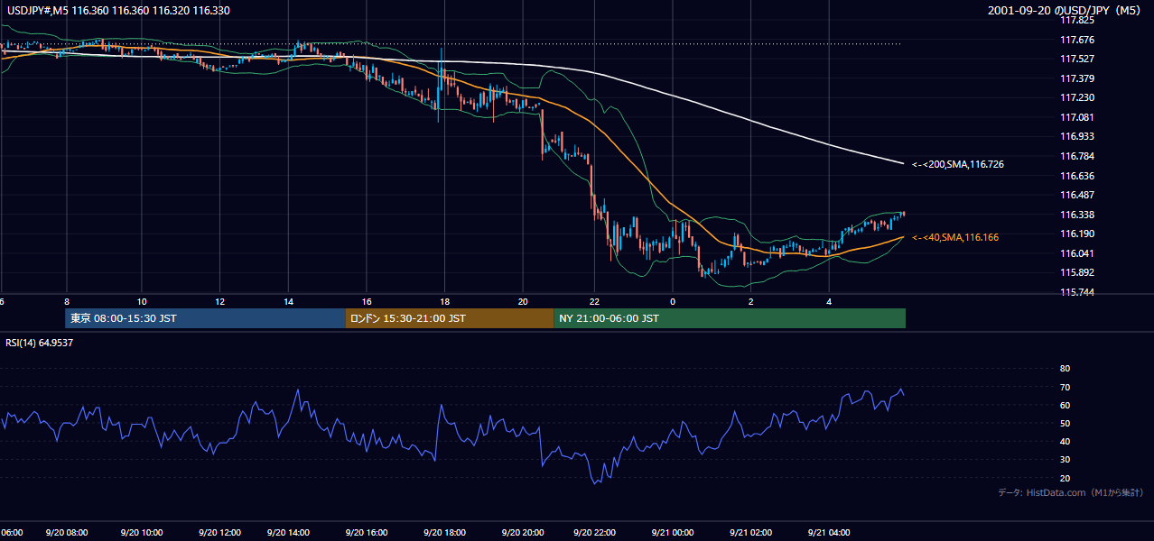 2001年9月20日(木) USD/JPY 5分足チャート