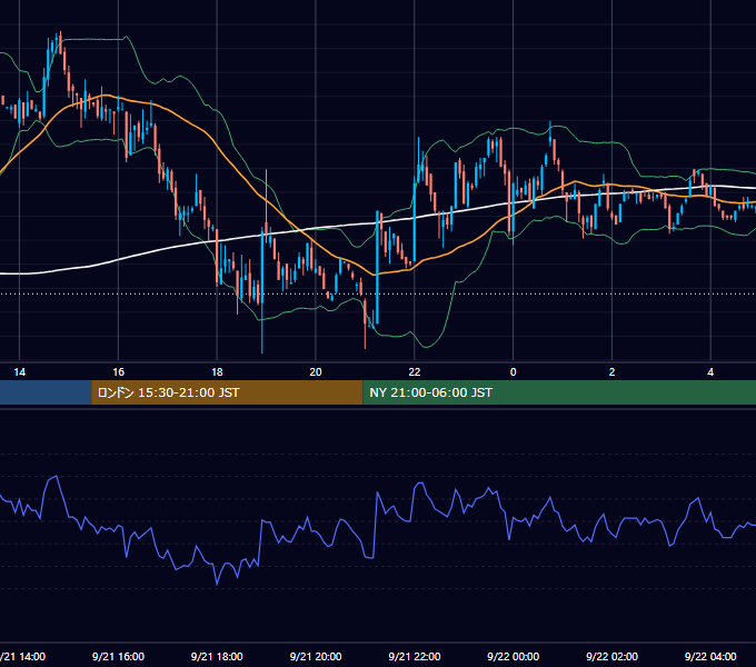 2001年9月21日（金） USD/JPY 5分足チャート