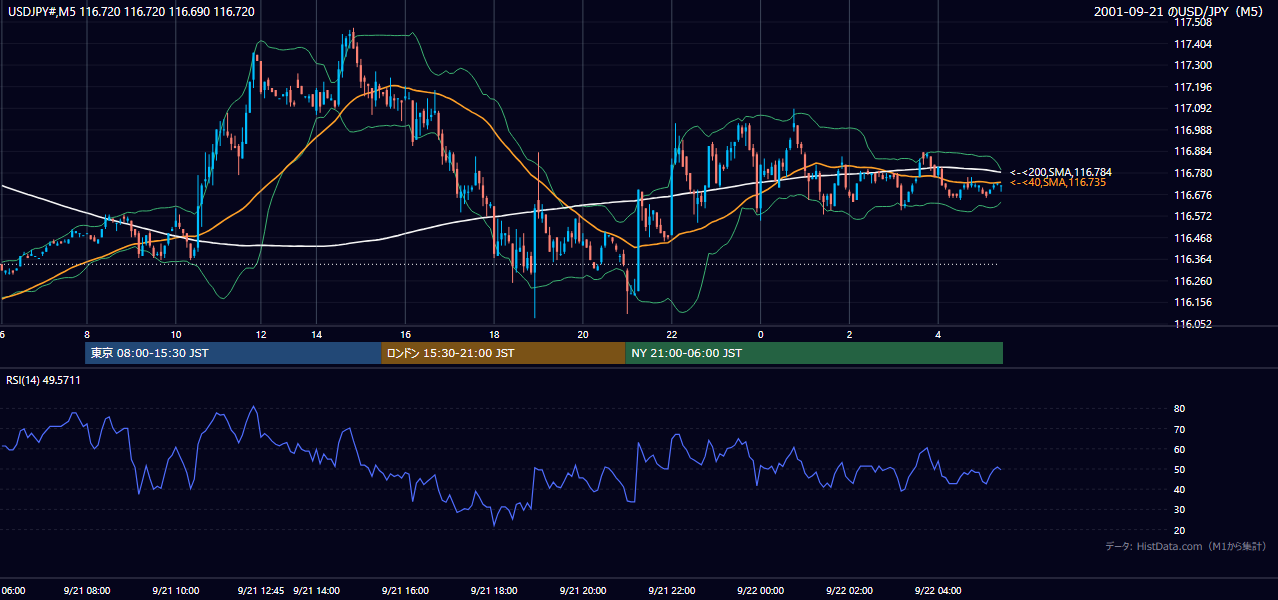 2001年9月21日(金) USD/JPY 5分足チャート