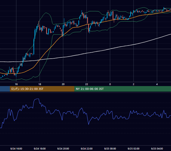 2001年9月24日（月） USD/JPY 5分足チャート