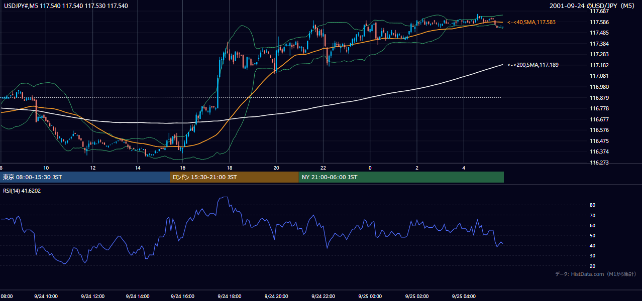 2001-09-24（月） USD/JPY 5分足チャート