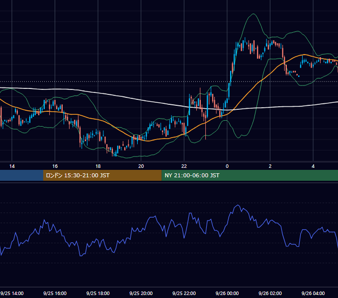 2001年9月25日（火） USD/JPY 5分足チャート