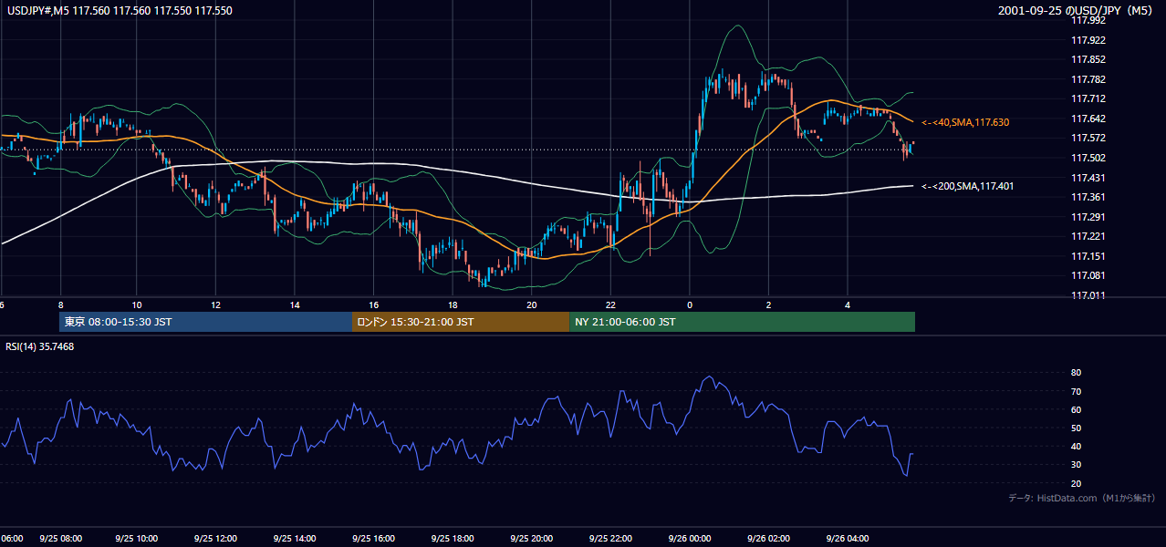 2001-09-25（火） USD/JPY 5分足チャート