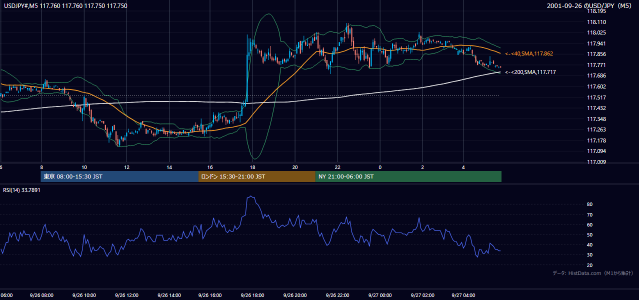 2001-09-26（水） USD/JPY 5分足チャート
