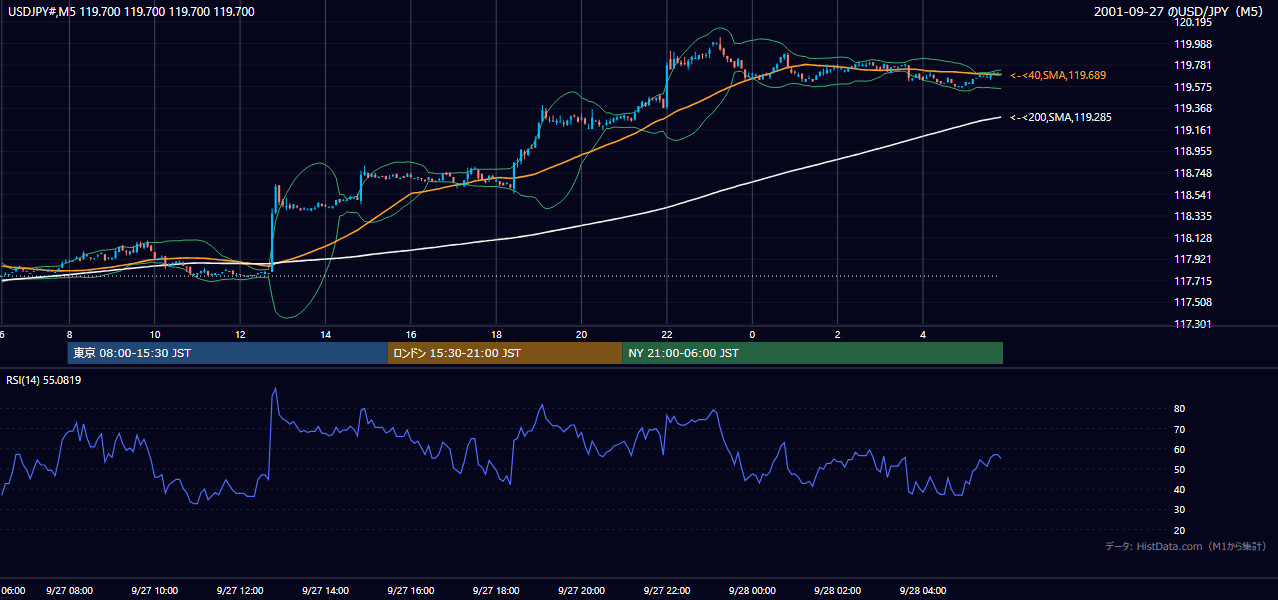 2001-09-27（木） USD/JPY 5分足チャート