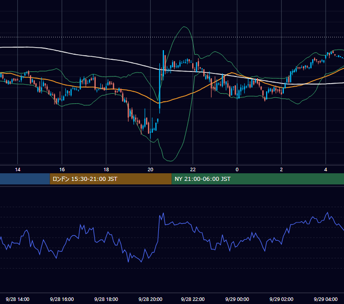 2001年9月28日（金） USD/JPY 5分足チャート