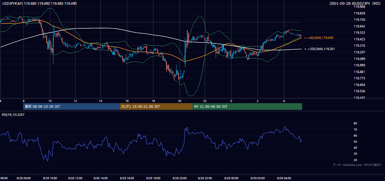 2001-09-28（金） USD/JPY 5分足チャート