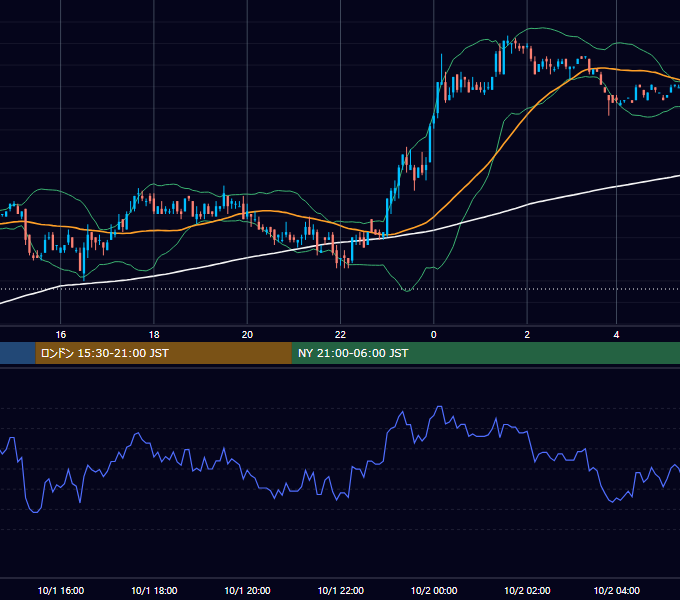 2001年10月1日（月） USD/JPY 5分足チャート