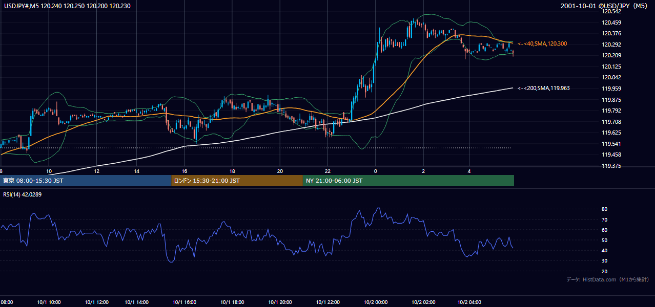 2001-10-01（月） USD/JPY 5分足チャート