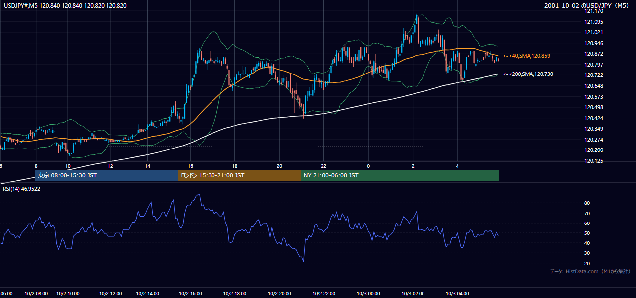 2001年10月2日(火) USD/JPY 5分足チャート