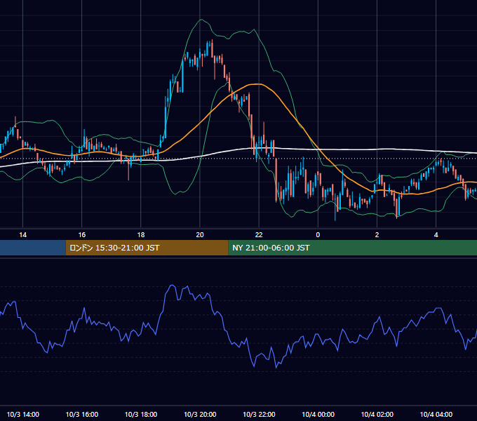 2001年10月3日（水） USD/JPY 5分足チャート