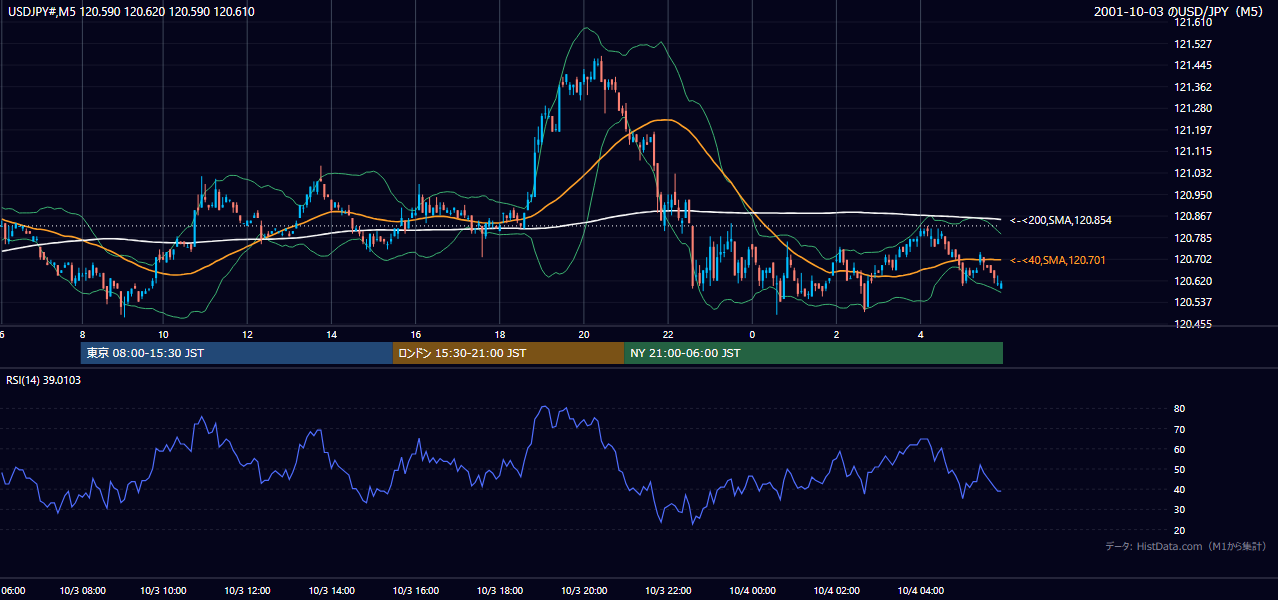 2001年10月3日（水） USD/JPY 5分足チャート