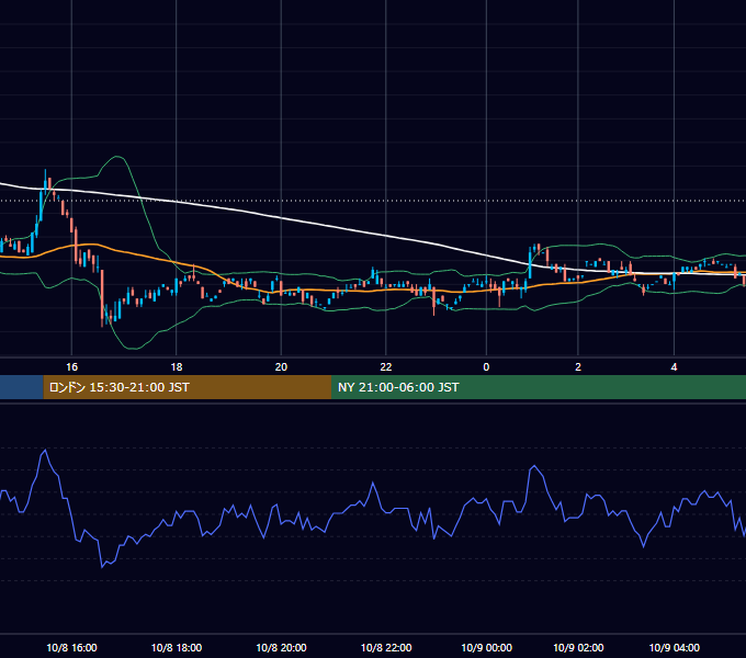 2001年10月8日（月） USD/JPY 5分足チャート