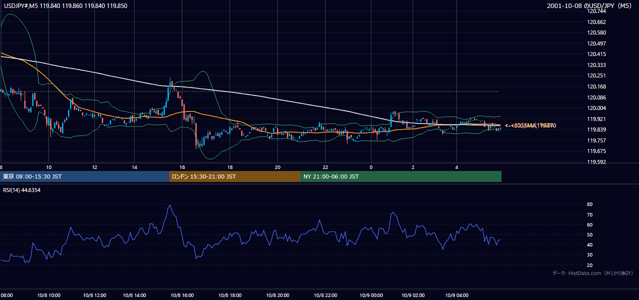 2001-10-08（月） USD/JPY 5分足チャート