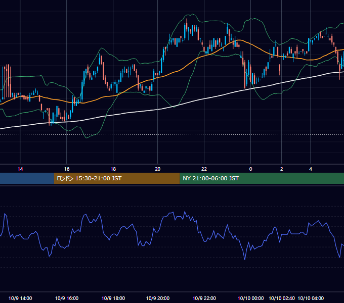2001年10月9日（火） USD/JPY 5分足チャート