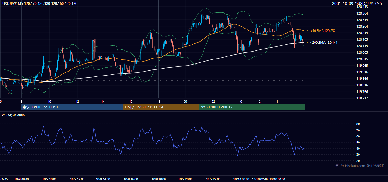 2001-10-09（火） USD/JPY 5分足チャート