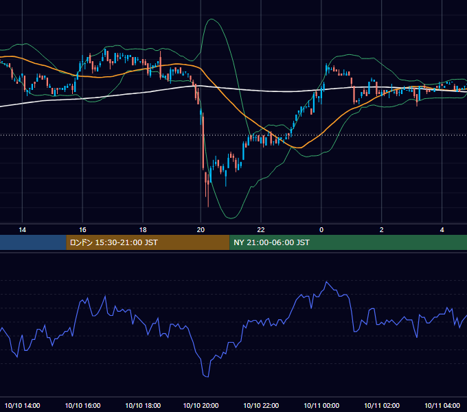 2001年10月10日（水） USD/JPY 5分足チャート