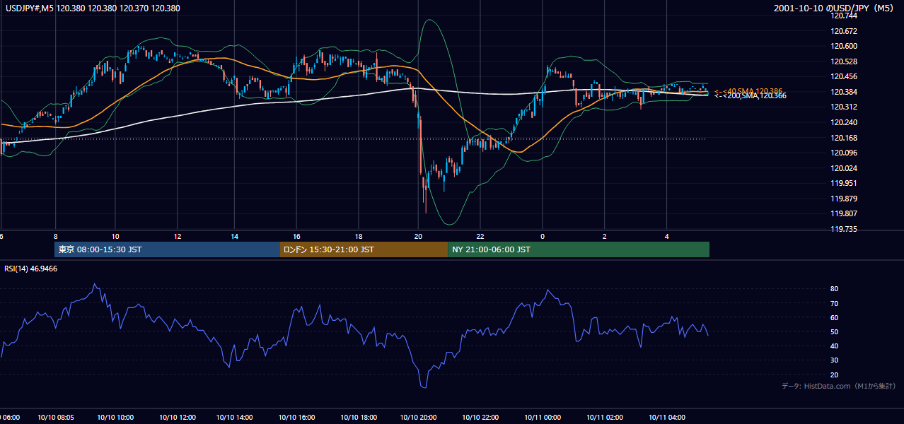2001-10-10（水） USD/JPY 5分足チャート