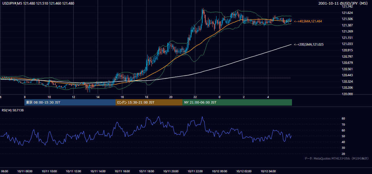 2001年10月11日(木) USD/JPY 5分足チャート