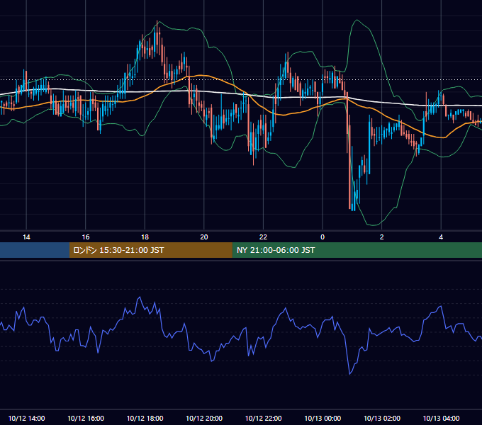 2001年10月12日（金） USD/JPY 5分足チャート