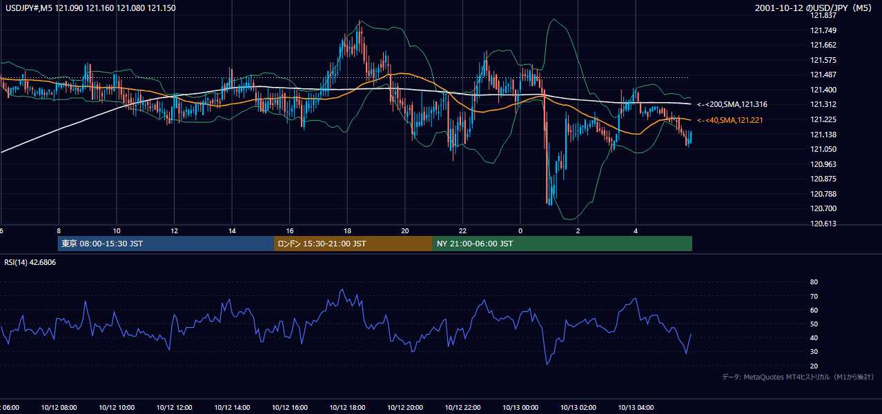 2001-10-12（金） USD/JPY 5分足チャート
