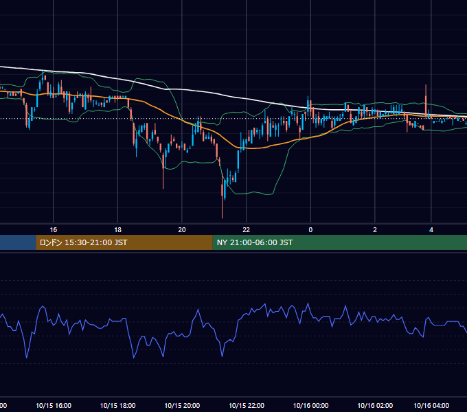 2001年10月15日（月） USD/JPY 5分足チャート