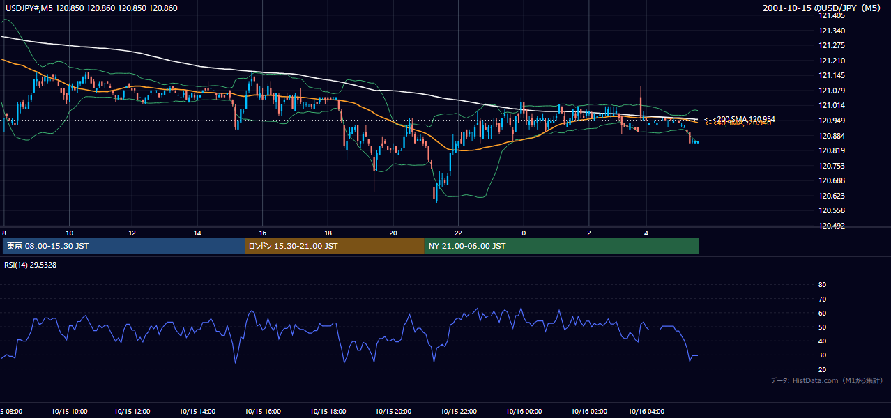 2001年10月15日（月） USD/JPY 5分足チャート