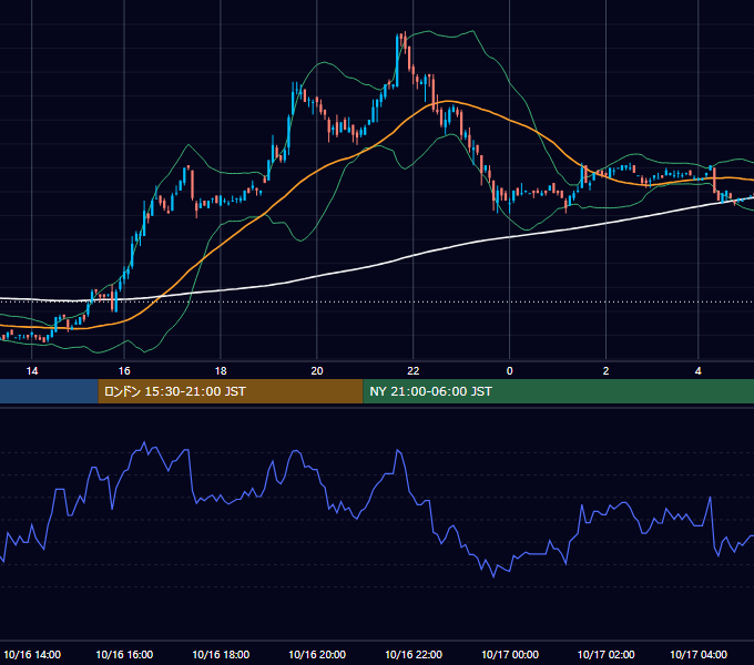 2001年10月16日（火） USD/JPY 5分足チャート