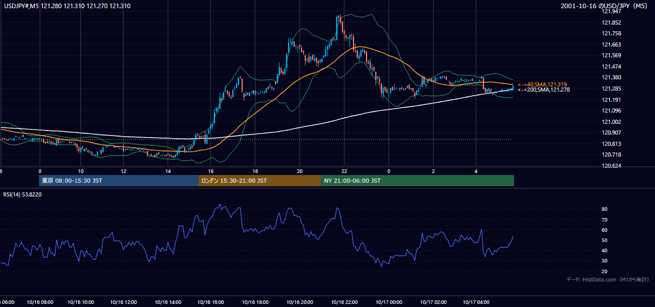 2001年10月16日(火) USD/JPY 5分足チャート